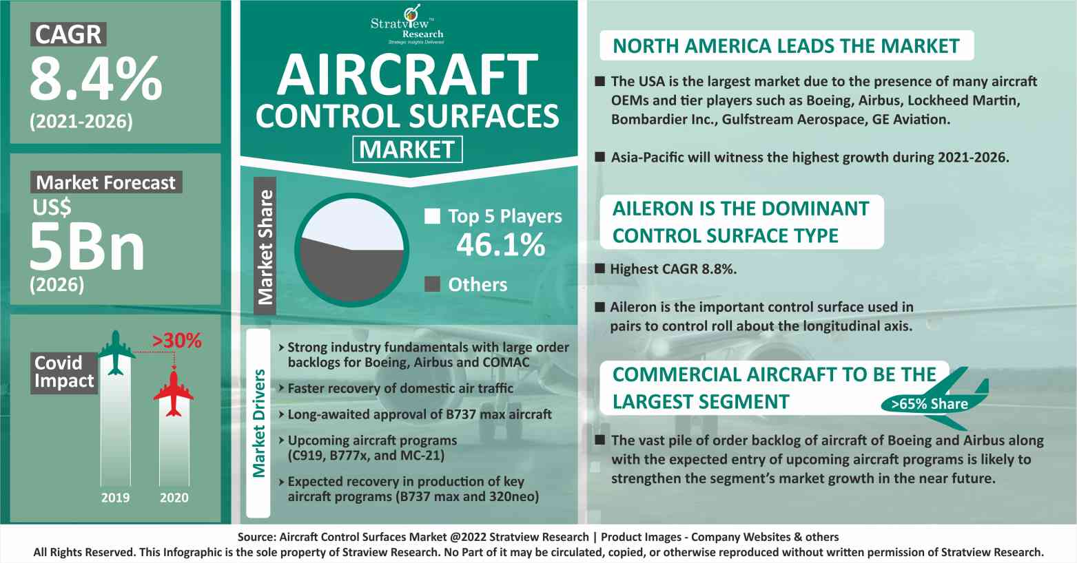 Aircraft Control Surfaces Market Forecast